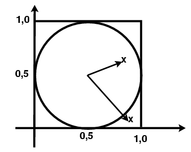 estimação Monte Carlo para π